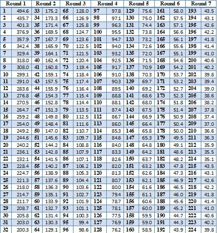 NFL Draft: Trade Down Values of Pick #10