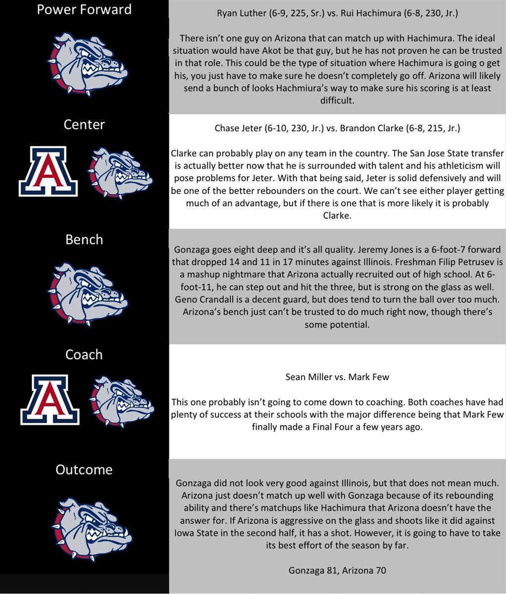 Breakdown Arizona vs Gonzaga