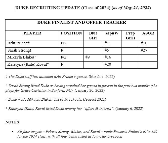 Duke Recruiting (Class of 2024)