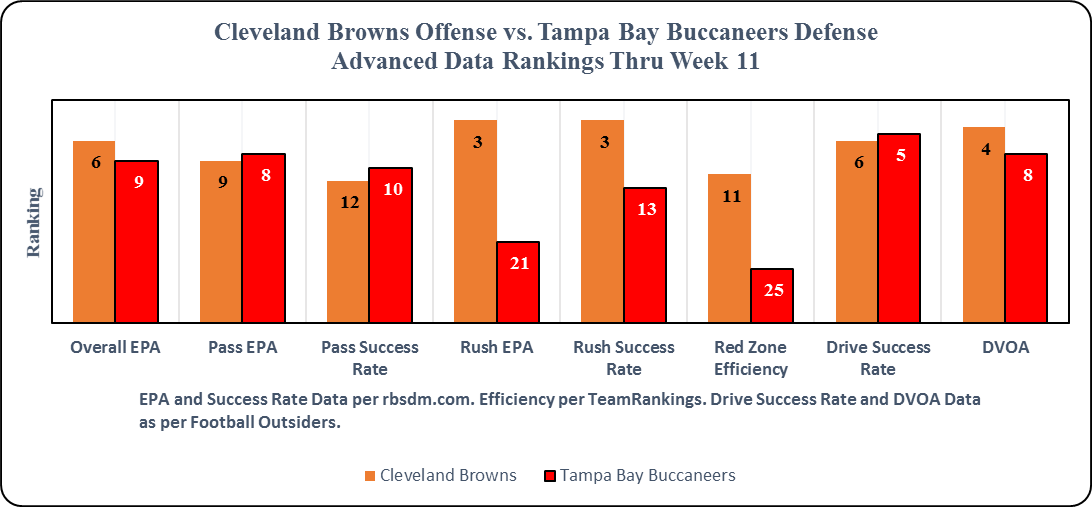 OBR Analytics: Cleveland Browns vs. Tampa Bay Buccaneers Game Preview