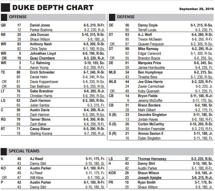 Duke Football Depth Chart Notes Week Five vs UVA