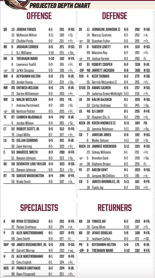 FSU vs. NC State Depth chart changes