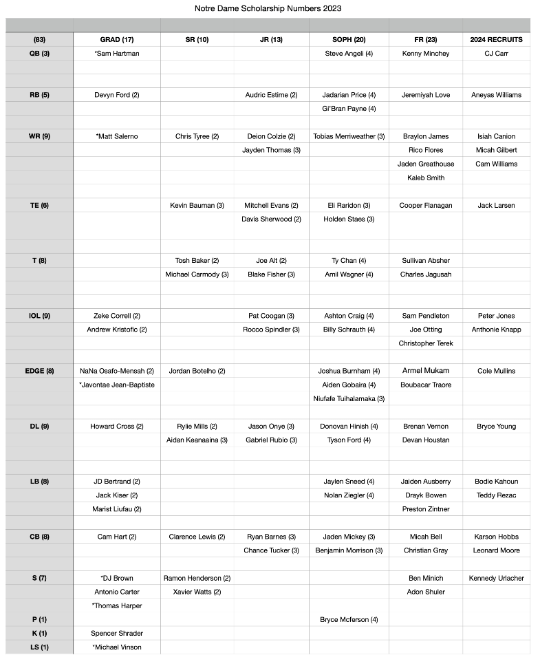 Notre Dame’s 2023 Scholarship Chart (May 26)