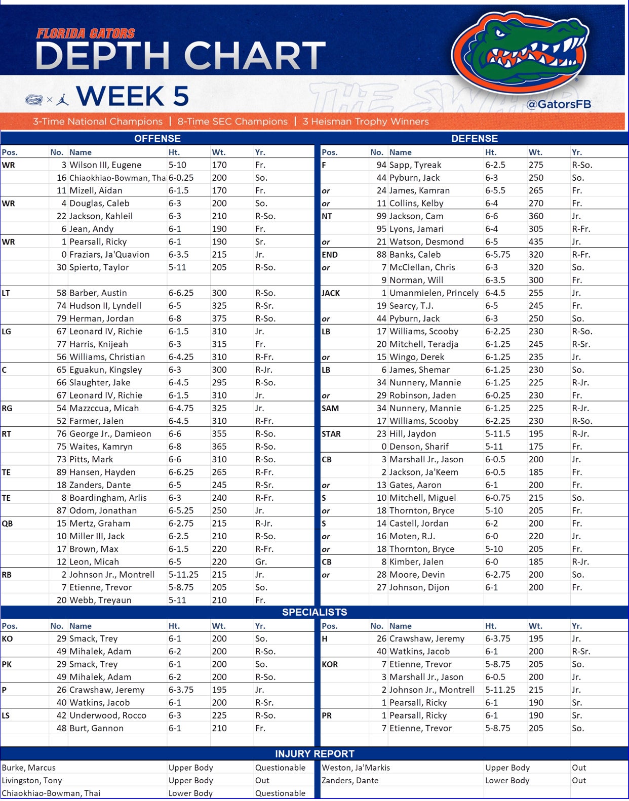 Florida Week 5 depth chart notes and observations