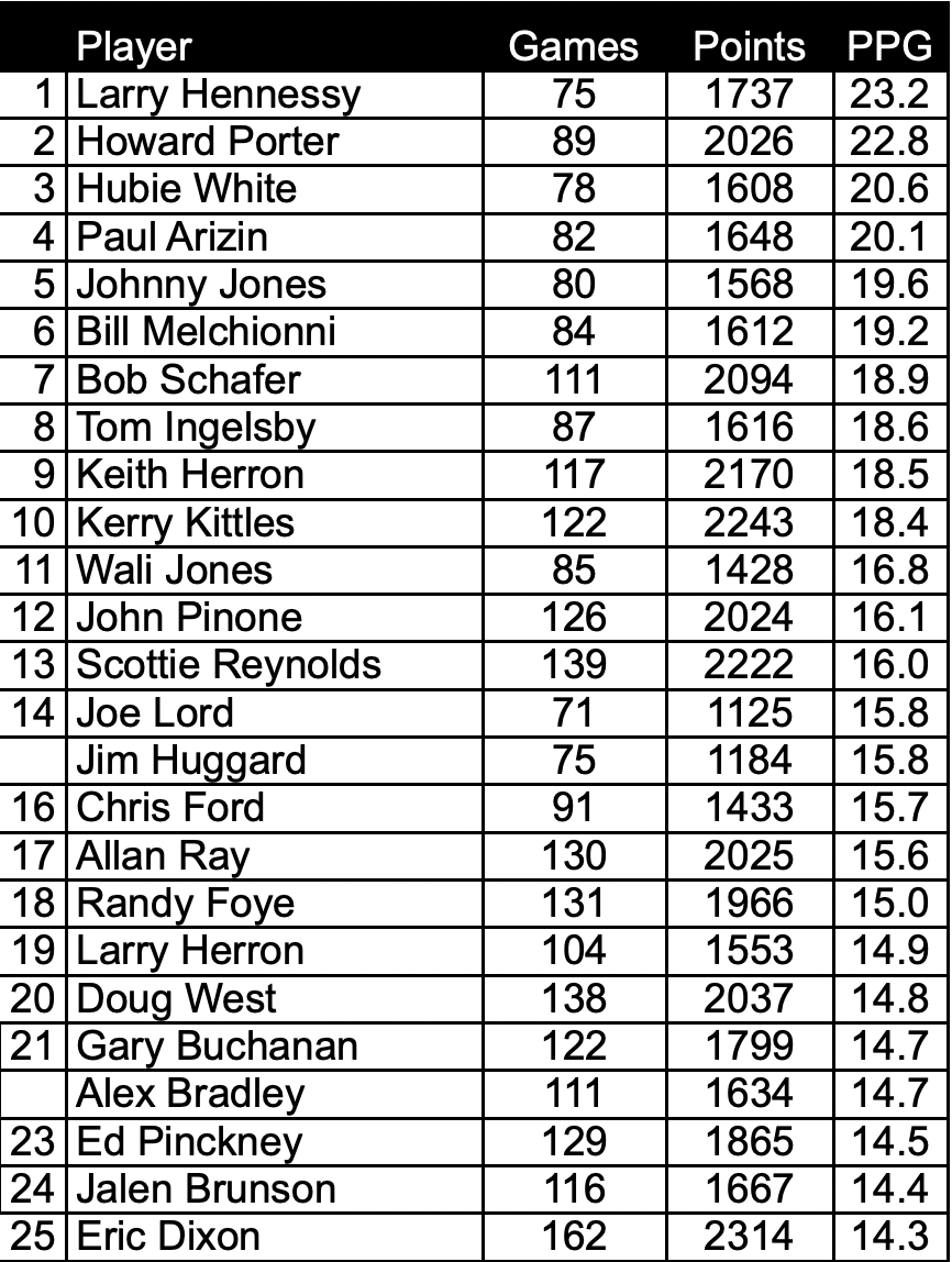 Villanova Basketball All-Time Stat Leaders (through 2025-26)