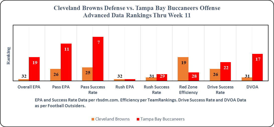 OBR Analytics: Cleveland Browns vs. Tampa Bay Buccaneers Game Preview