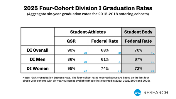Graduation Rates