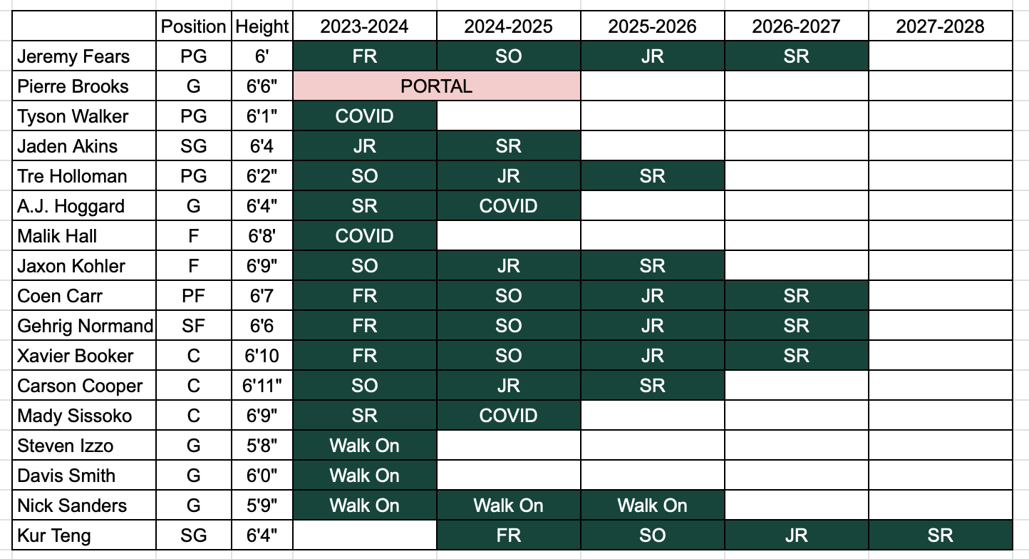 2023-2024 Basketball Roster And Beyond