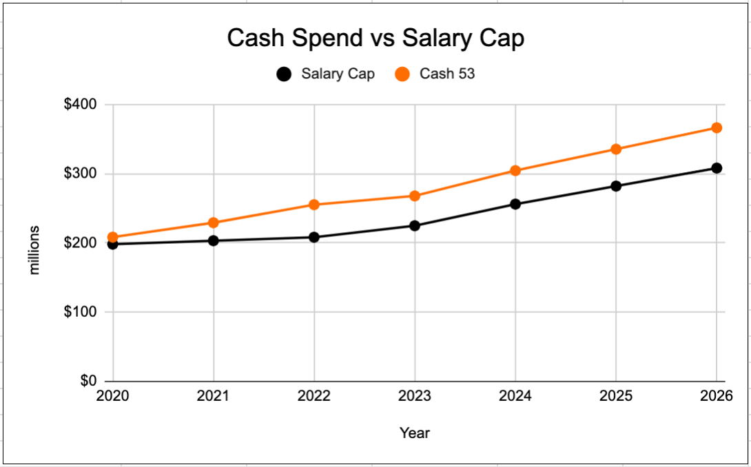 Browns salary cap: Team restructures Myles Garrett's contract to create  massive 2023 salary cap space - Dawgs By Nature