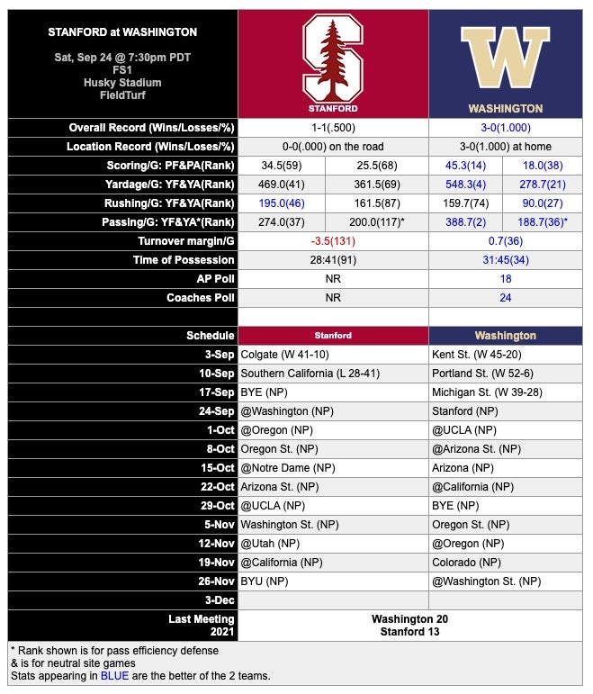 By-The-Numbers: Stanford Cardinal