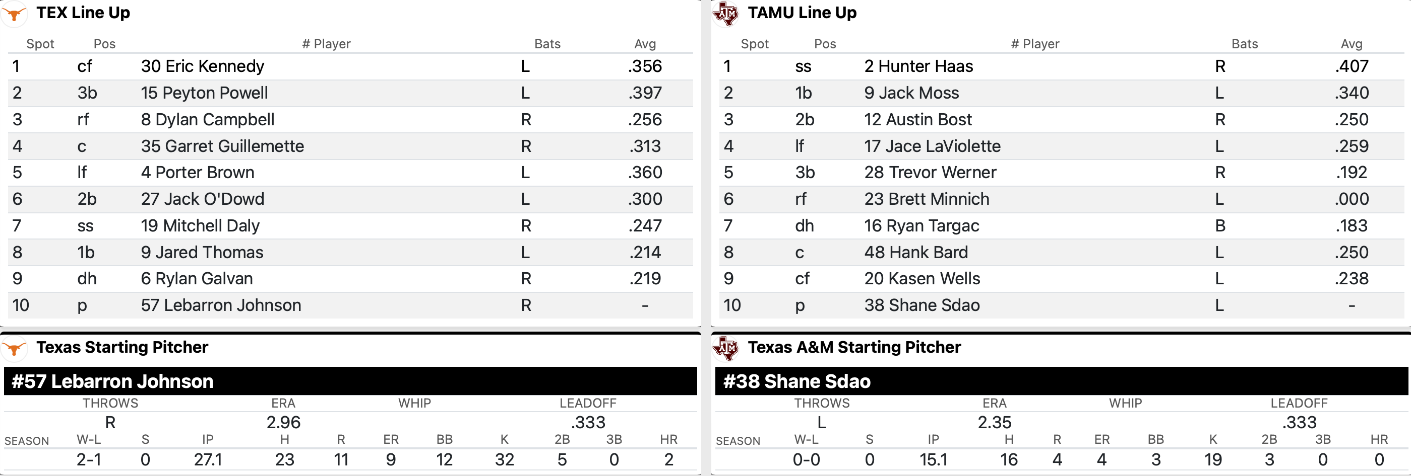 game-thread-no-21-texas-5-texas-a-m-2-final