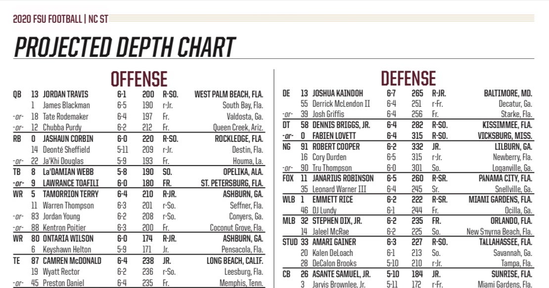 FSU's Depth Chart vs. NC State Changes to starters on OL, DL