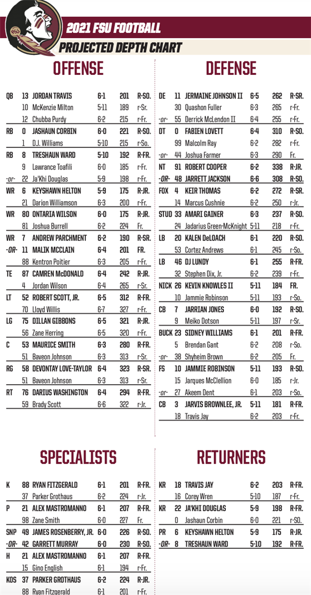 FSU Depth Chart vs. UMass Changeups on defense