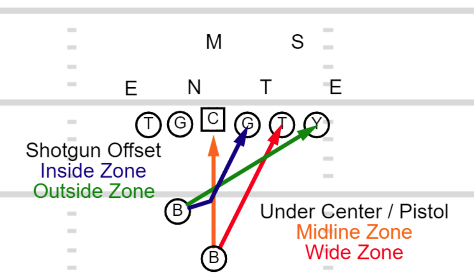 UCLA Playbook Zone Run Game Glossary