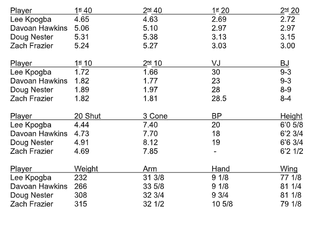 Just received the Big 12 Pro Day stats from WVU