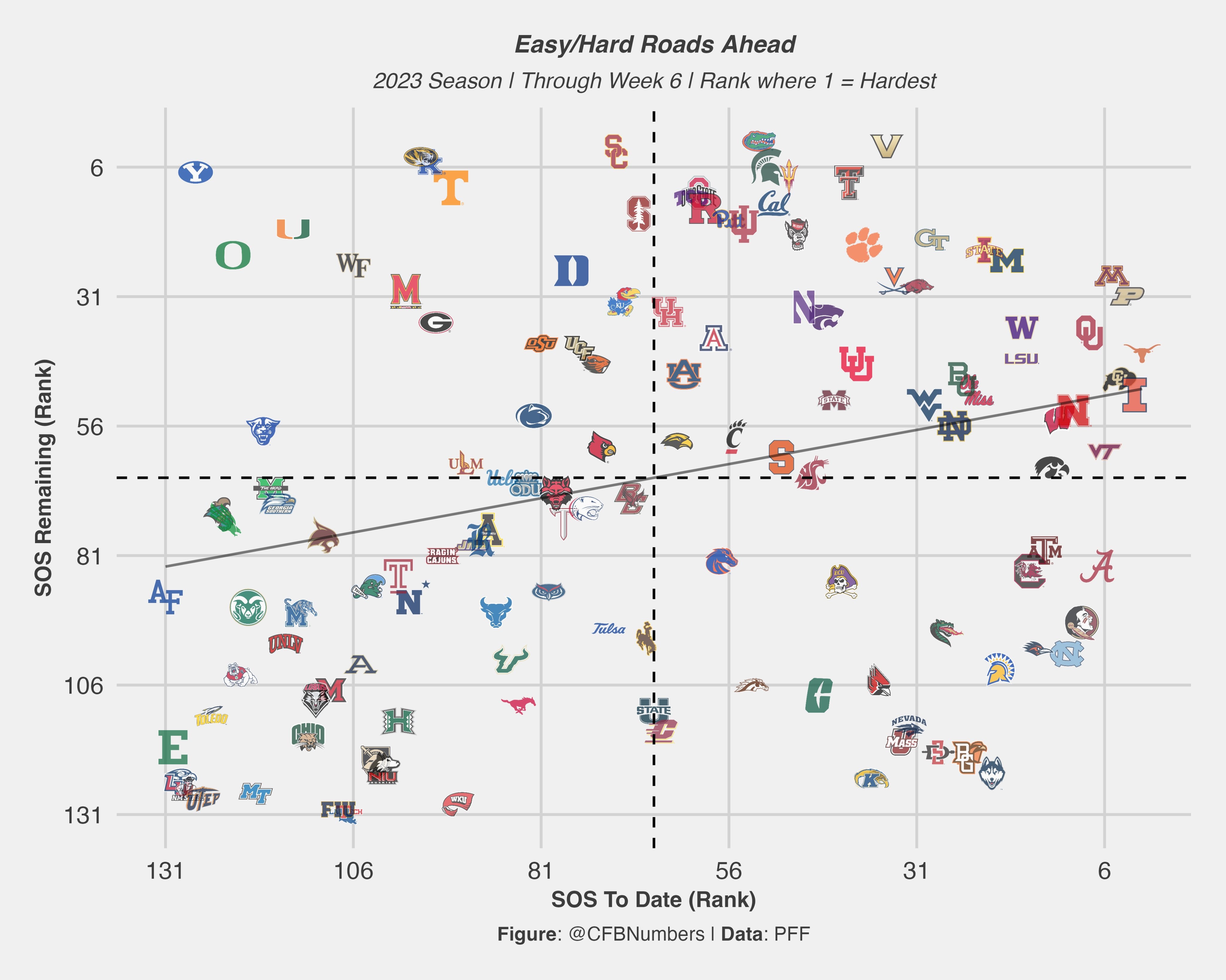 PFF NCAAF and SBC Strength of Schedule