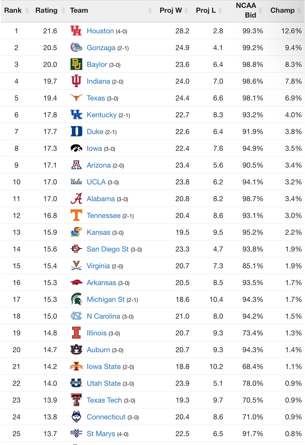 Way too early Sagarin/RPI/Pomeroy ratings for mens basketball