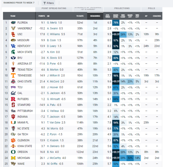 PFF NCAAF and SBC Strength of Schedule