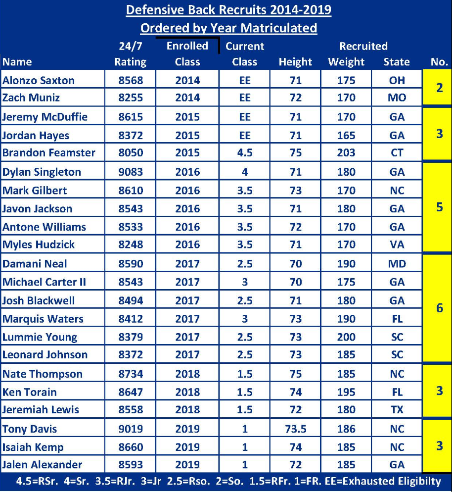 Duke Football 2019 Defensive Secondary Roster Outlook