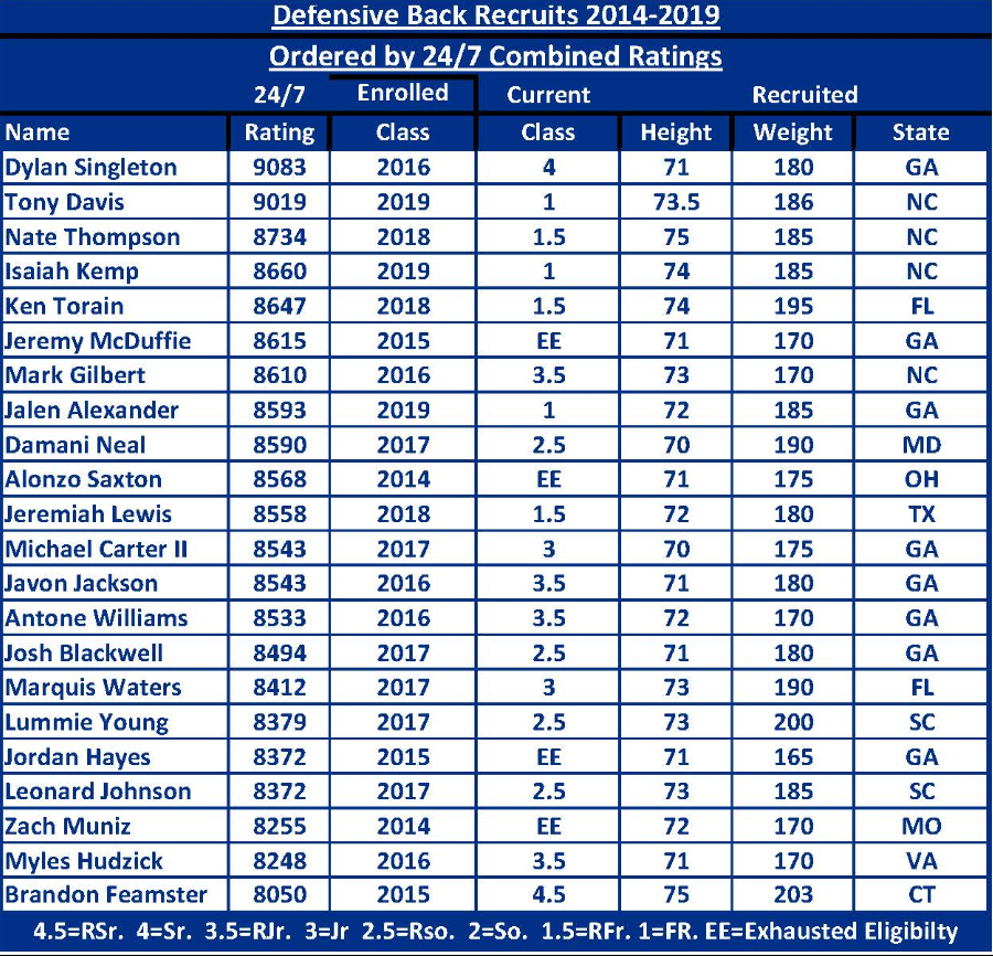 Duke Football 2019 Defensive Secondary Roster Outlook