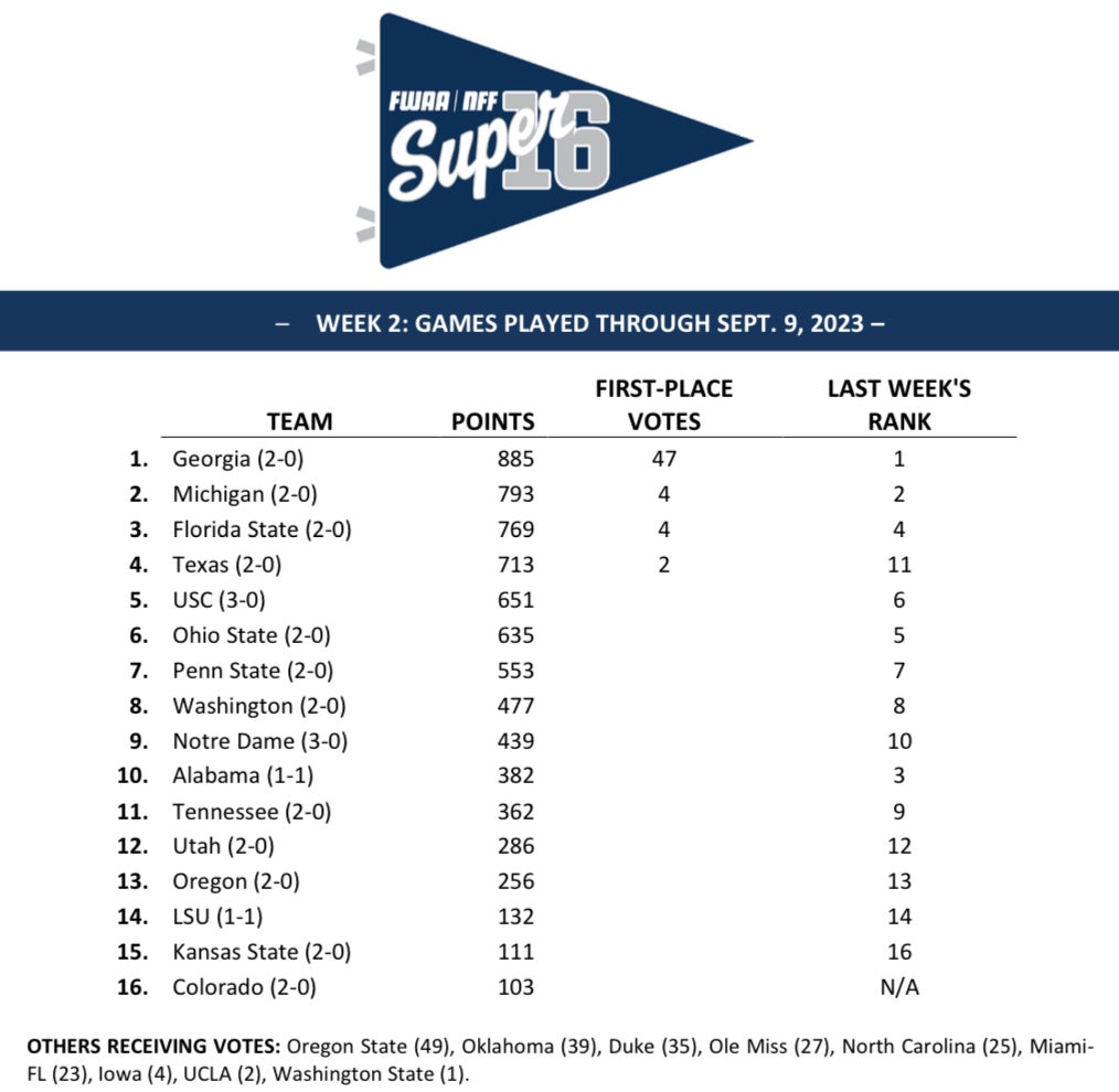 2023 Week 1 FWAA-NFF Super 16 Poll - National Football Foundation