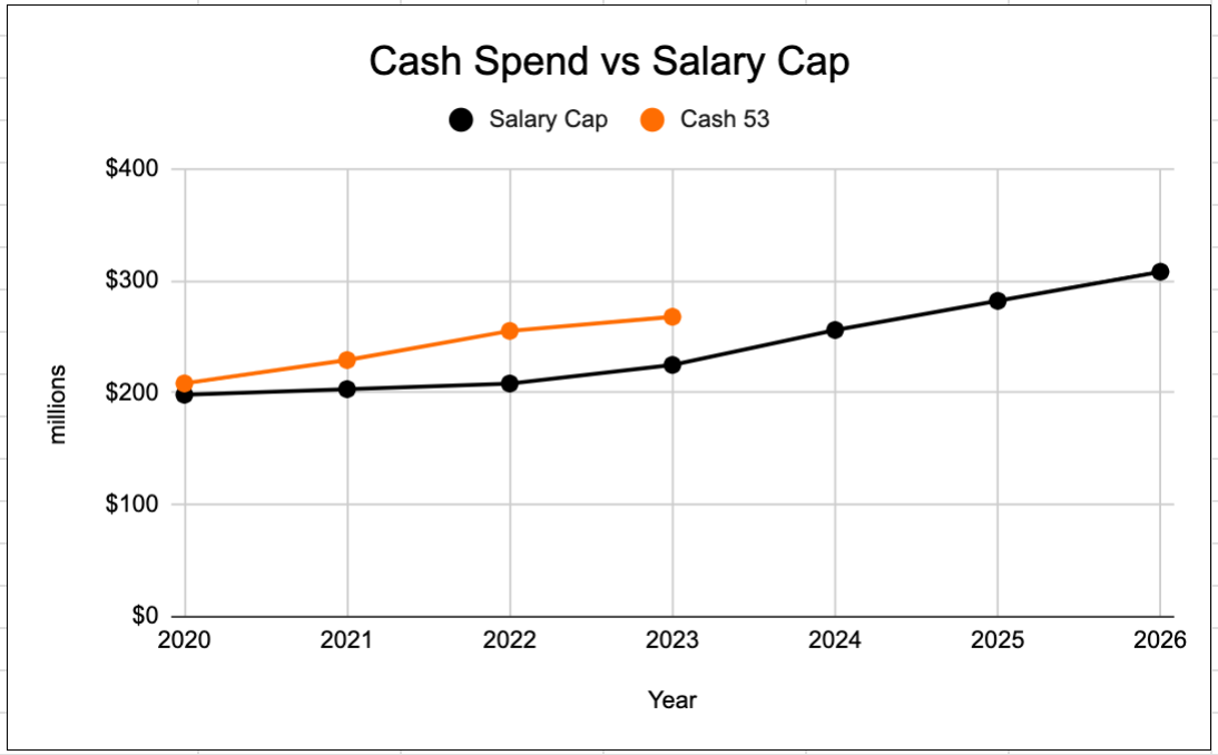 Packers are already almost $30M over 2022 salary cap ceiling