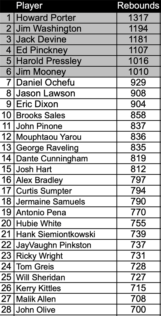 Villanova Basketball All-Time Stat Leaders (through 2025-26)