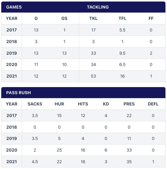 Defensive end Josh Paschal, a 3-time captain who's battled cancer, seems  like an AFC North fit, either with or against the Browns 