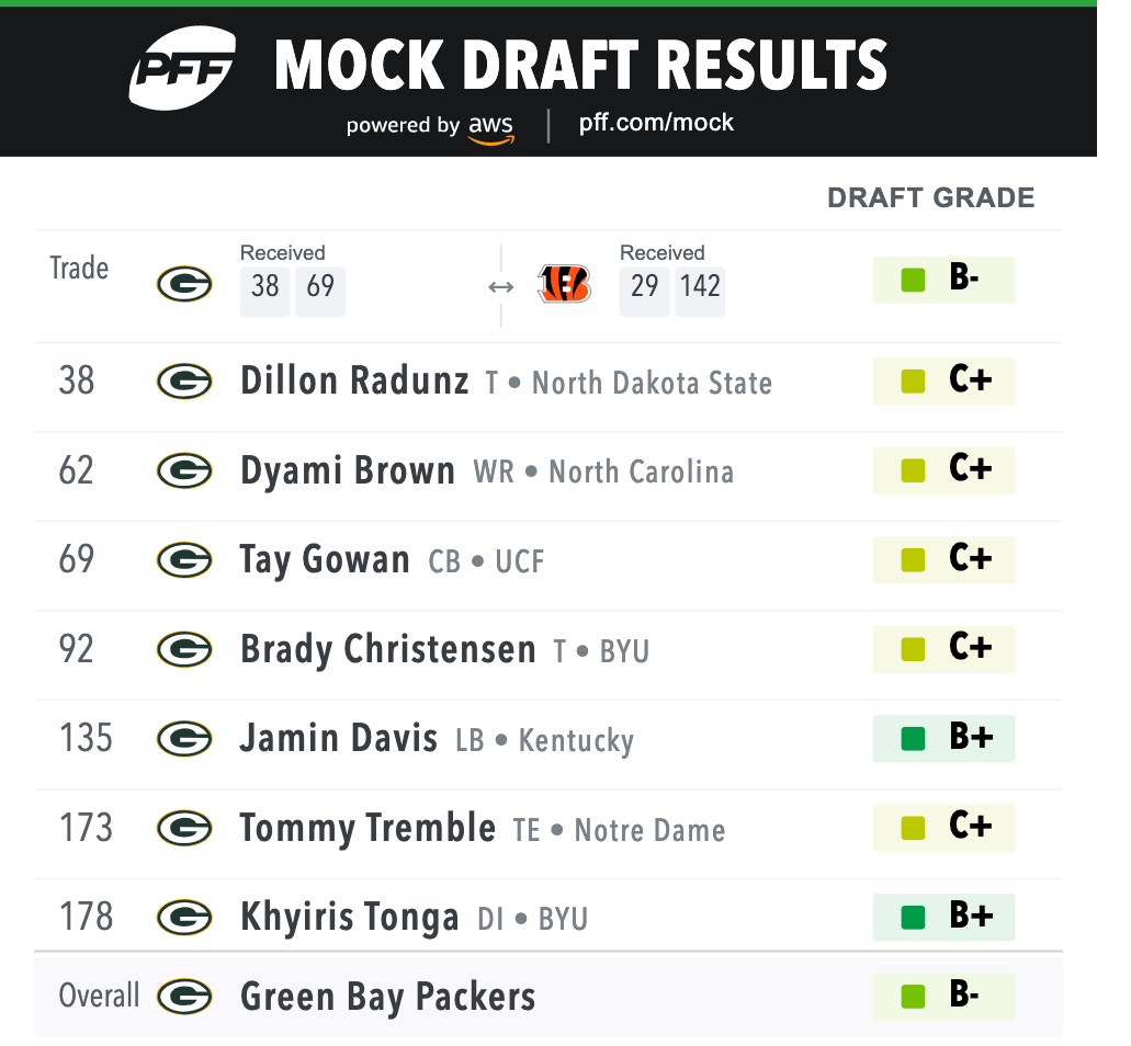 2021 Packers Mock Draft Monday 7.0