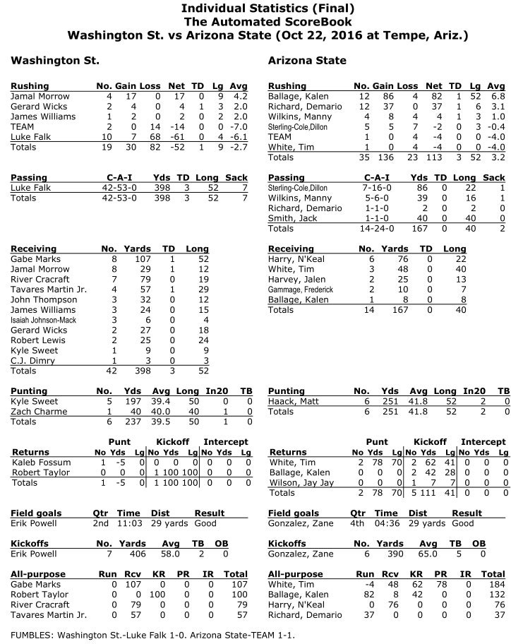 Stats and nuggets from WSU win over ASU