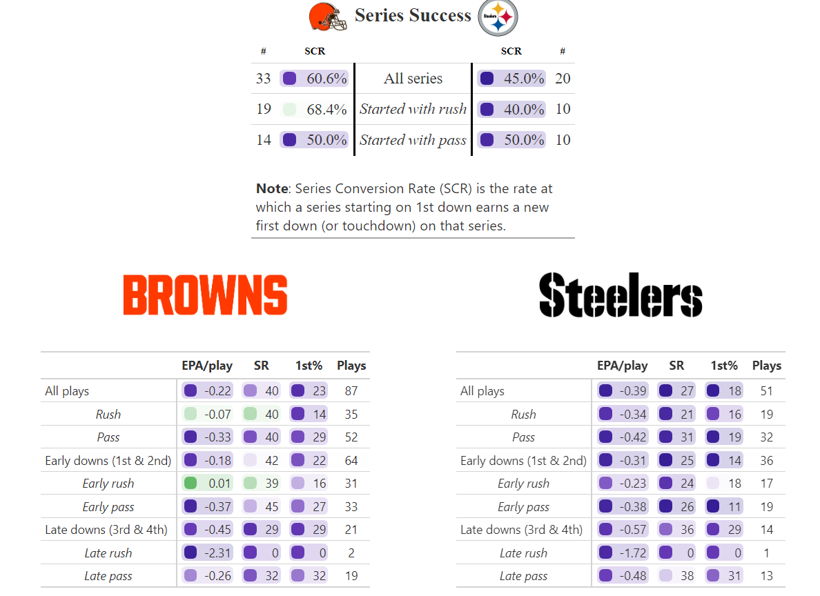 Browns at Steelers: PFF Stats Analysis