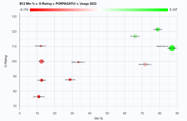 Boxed Ranking Visual A visualization of box score stats that shows us nothing new