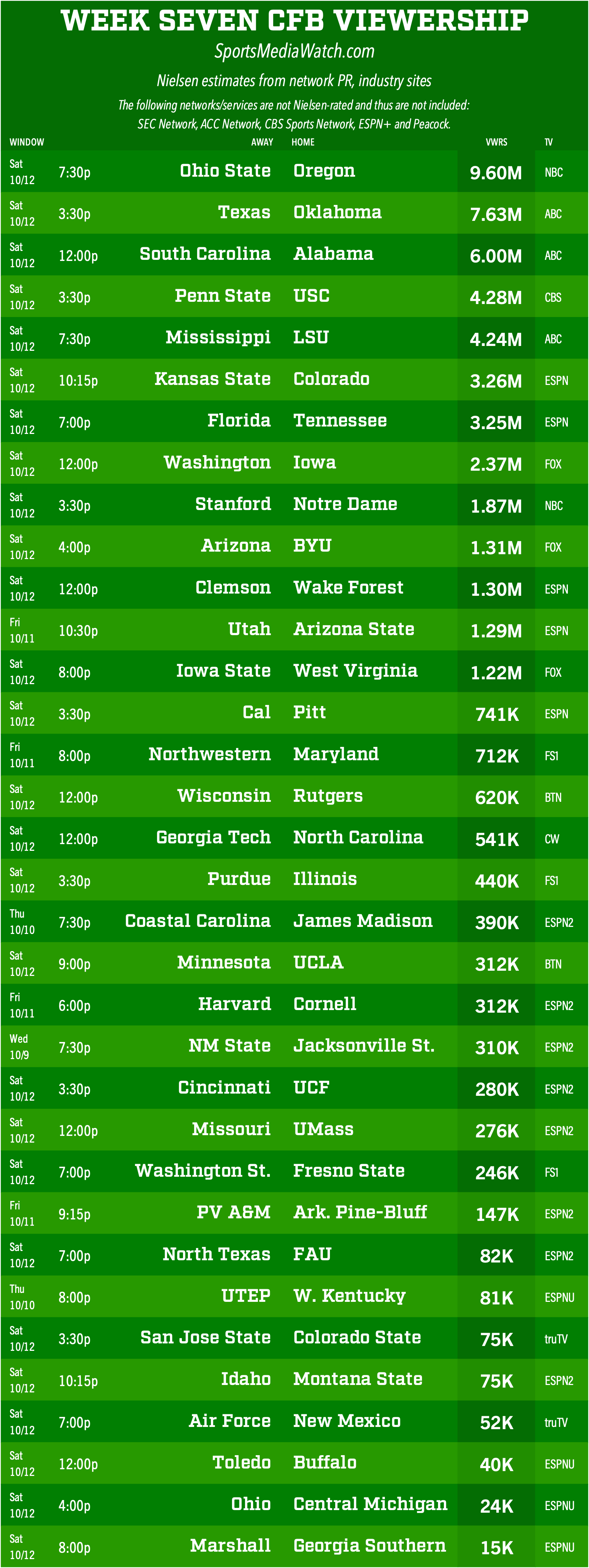 Week 7 CFB TV Viewership