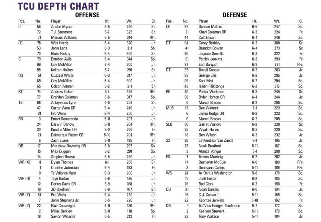 TCU Depth Chart surprises.